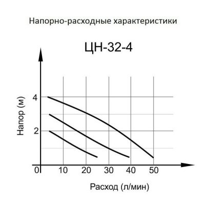 Насос для отопления Вихрь ЦН-32-4