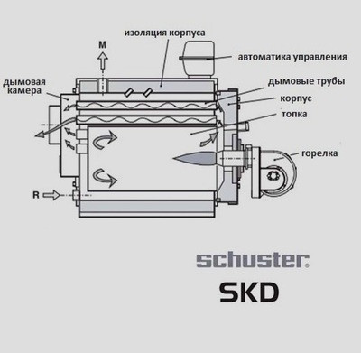 Двухходовой водогрейный котел Schuster SKD 630